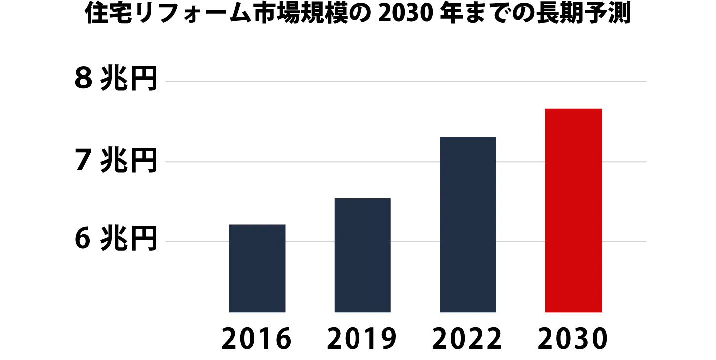 住宅リフォーム市場規模の2030年までの成長予測
