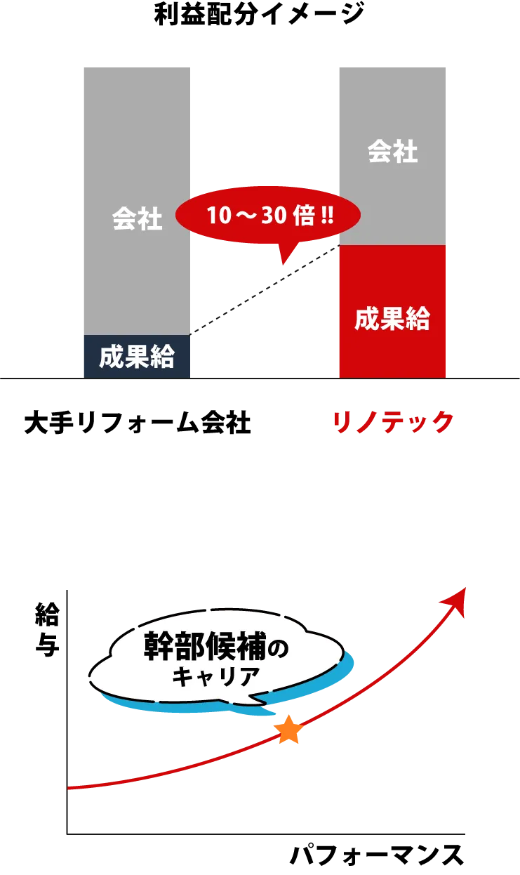 利益配分イメージ・幹部候補のキャリア